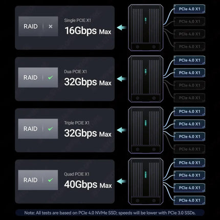 Diagramm verschiedener RAID-Konfigurationen mit den jeweiligen PCIe-Geschwindigkeiten vor schwarzem Hintergrund