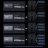 Diagram showing different RAID configurations with their respective PCIe speeds on a black background.