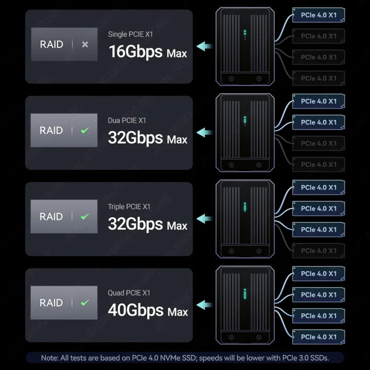Diagram showing different RAID configurations with their respective PCIe speeds on a black background.